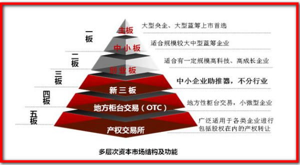 當前資本市場實現(xiàn)高質量發(fā)展迫切需要處理好三大屬性之間的關系